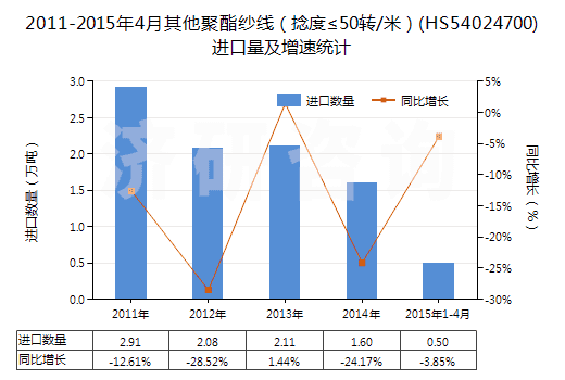 2011-2015年4月其他聚酯紗線(捻度≤50轉(zhuǎn)/米)(HS54024700)進(jìn)口量及增速統(tǒng)計(jì) 2011-2015年4月其他聚酯紗線(捻度≤50轉(zhuǎn)/米)(HS54024700)進(jìn)口量及增速統(tǒng)計(jì)